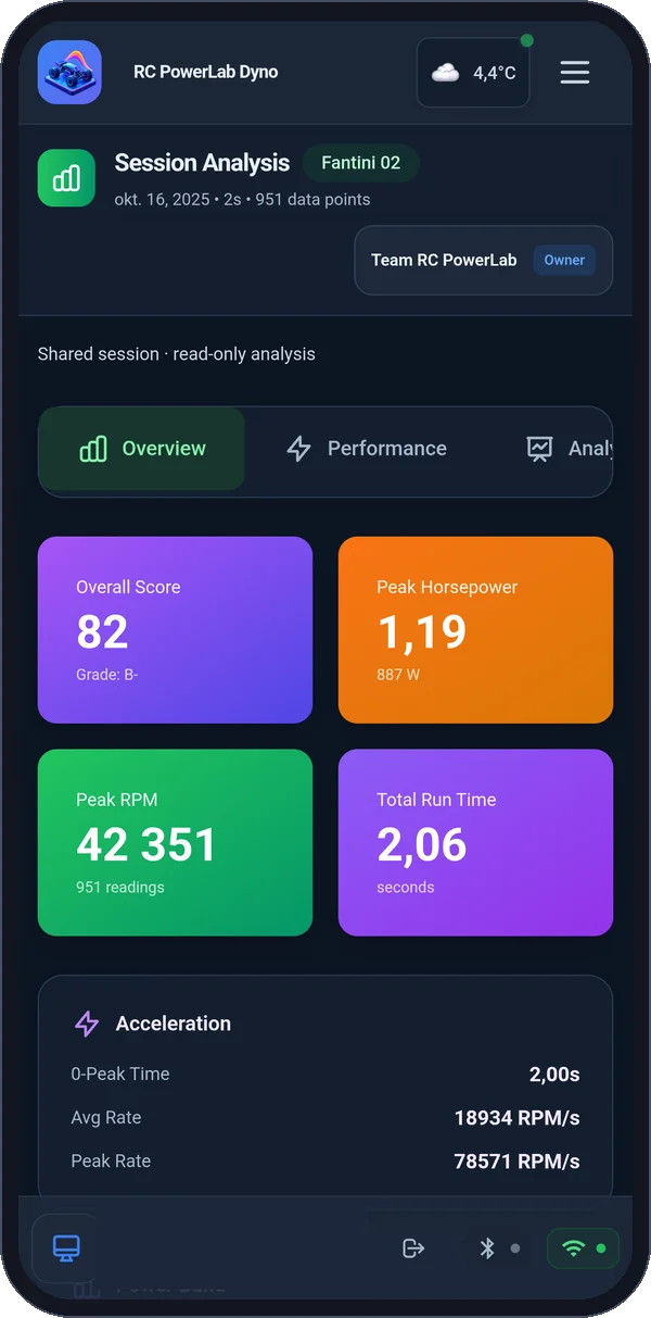 Session analysis with score, peak horsepower and peak RPM